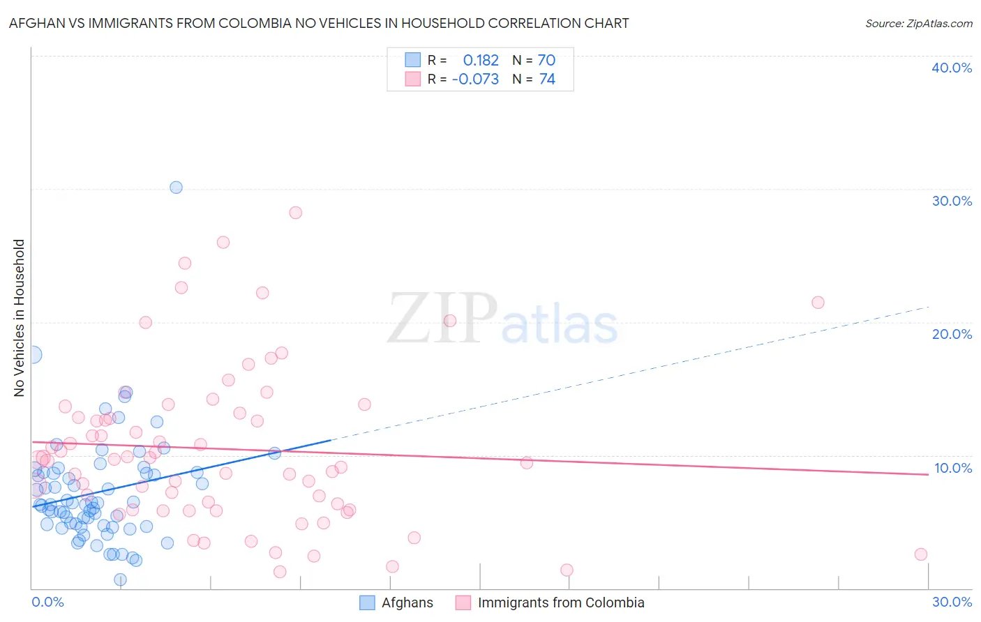 Afghan vs Immigrants from Colombia No Vehicles in Household