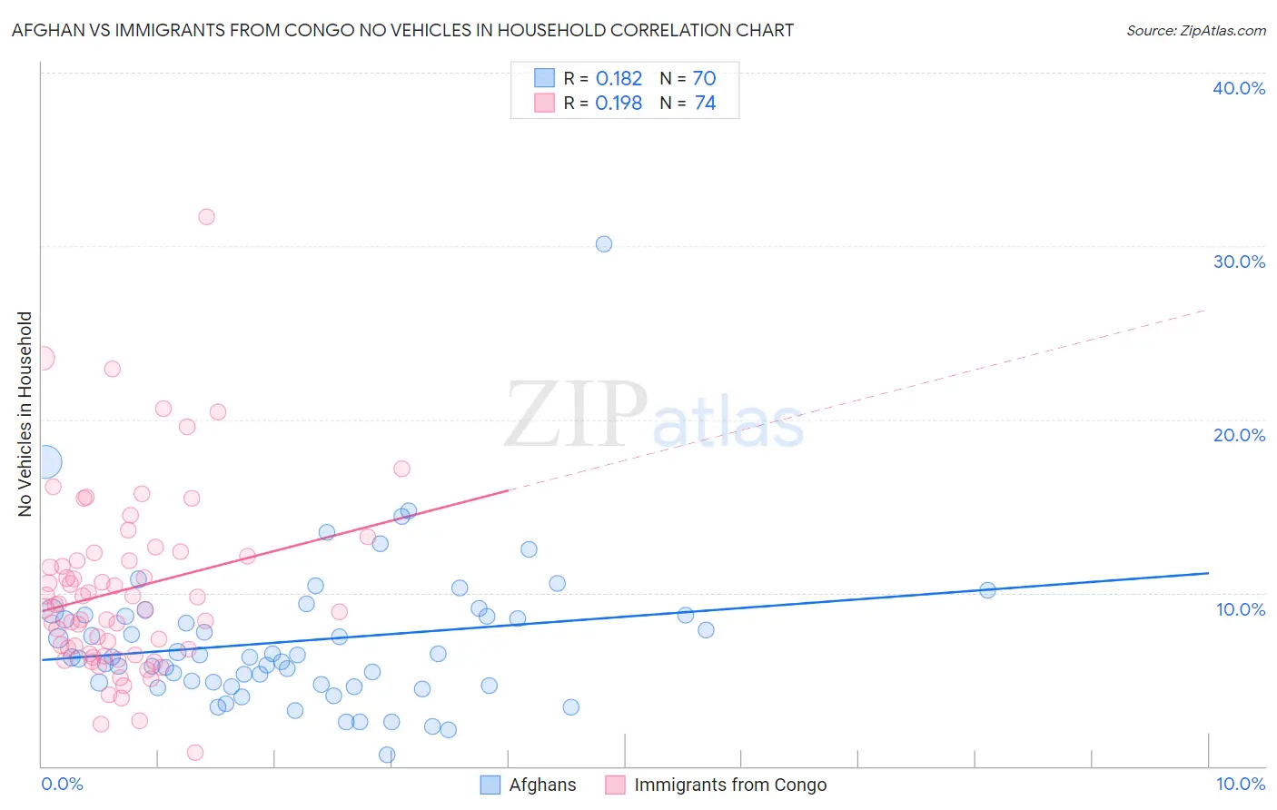 Afghan vs Immigrants from Congo No Vehicles in Household