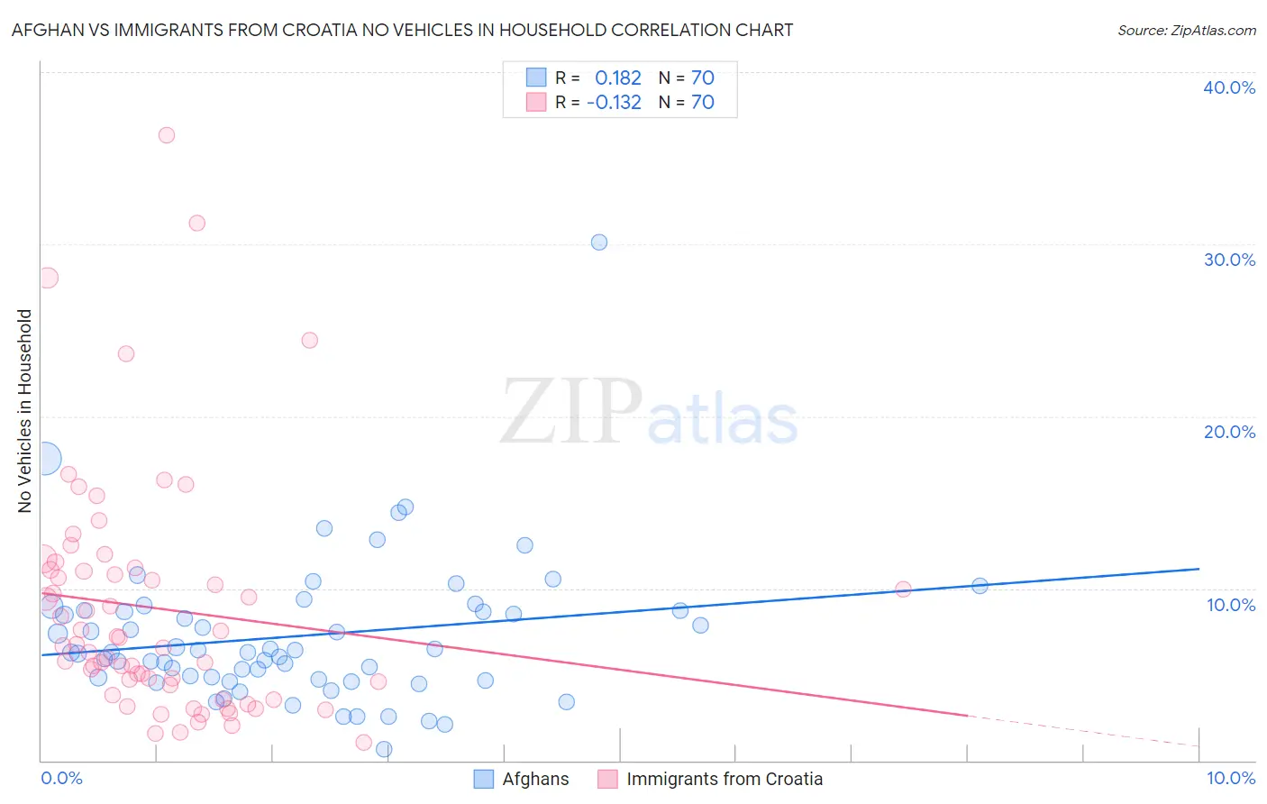 Afghan vs Immigrants from Croatia No Vehicles in Household