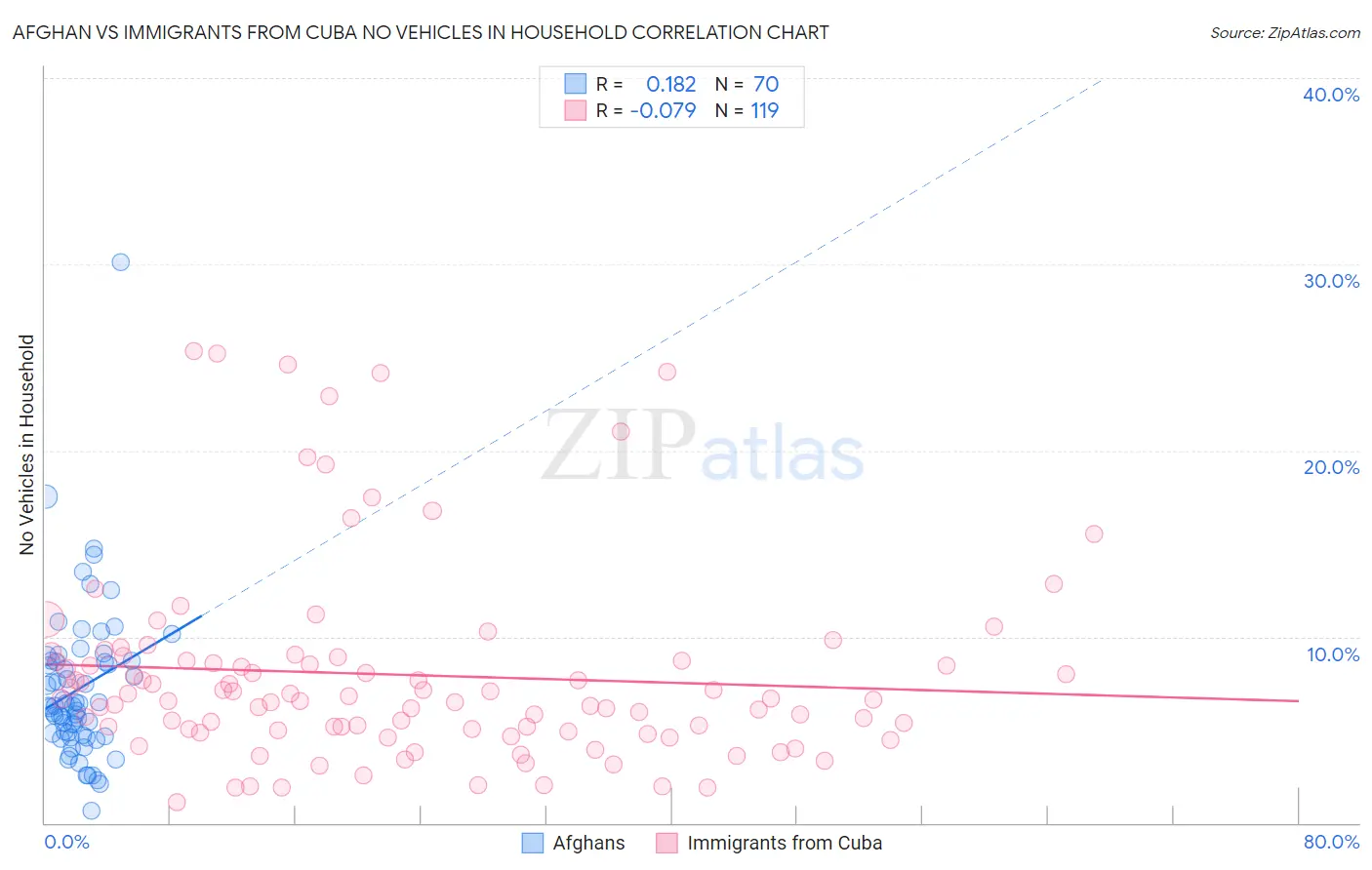 Afghan vs Immigrants from Cuba No Vehicles in Household