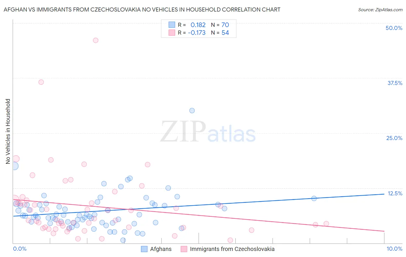 Afghan vs Immigrants from Czechoslovakia No Vehicles in Household