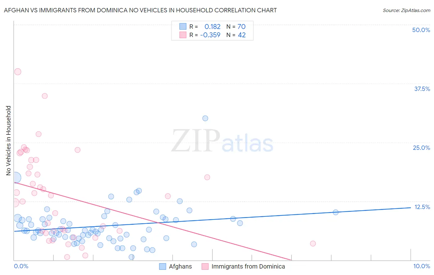 Afghan vs Immigrants from Dominica No Vehicles in Household