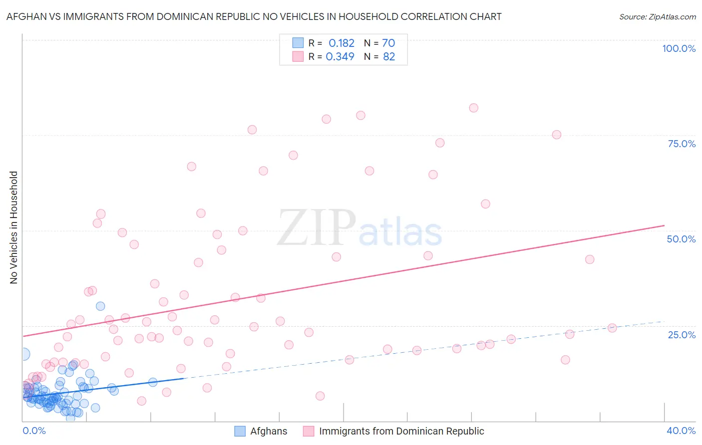 Afghan vs Immigrants from Dominican Republic No Vehicles in Household