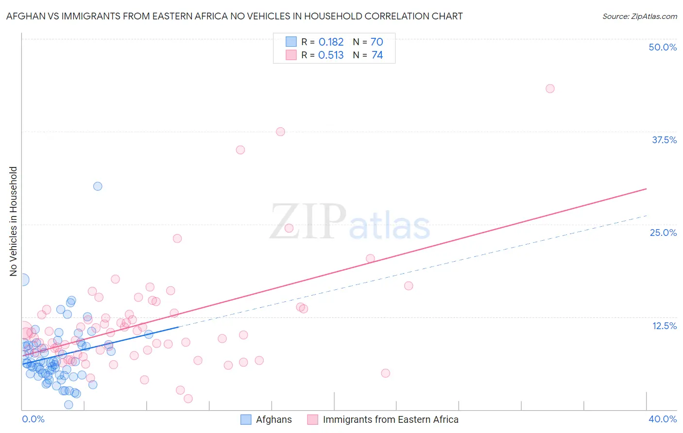 Afghan vs Immigrants from Eastern Africa No Vehicles in Household