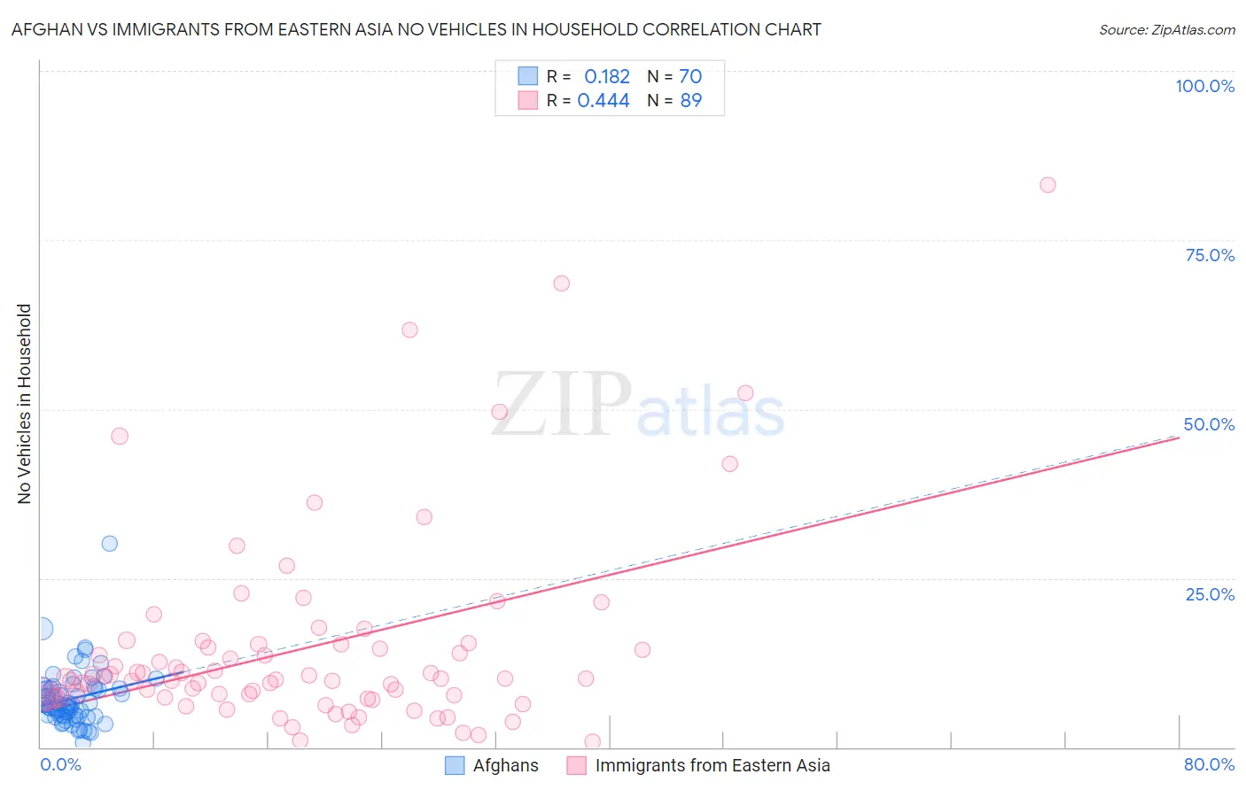 Afghan vs Immigrants from Eastern Asia No Vehicles in Household