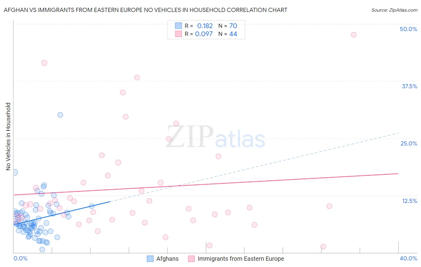 Afghan vs Immigrants from Eastern Europe No Vehicles in Household