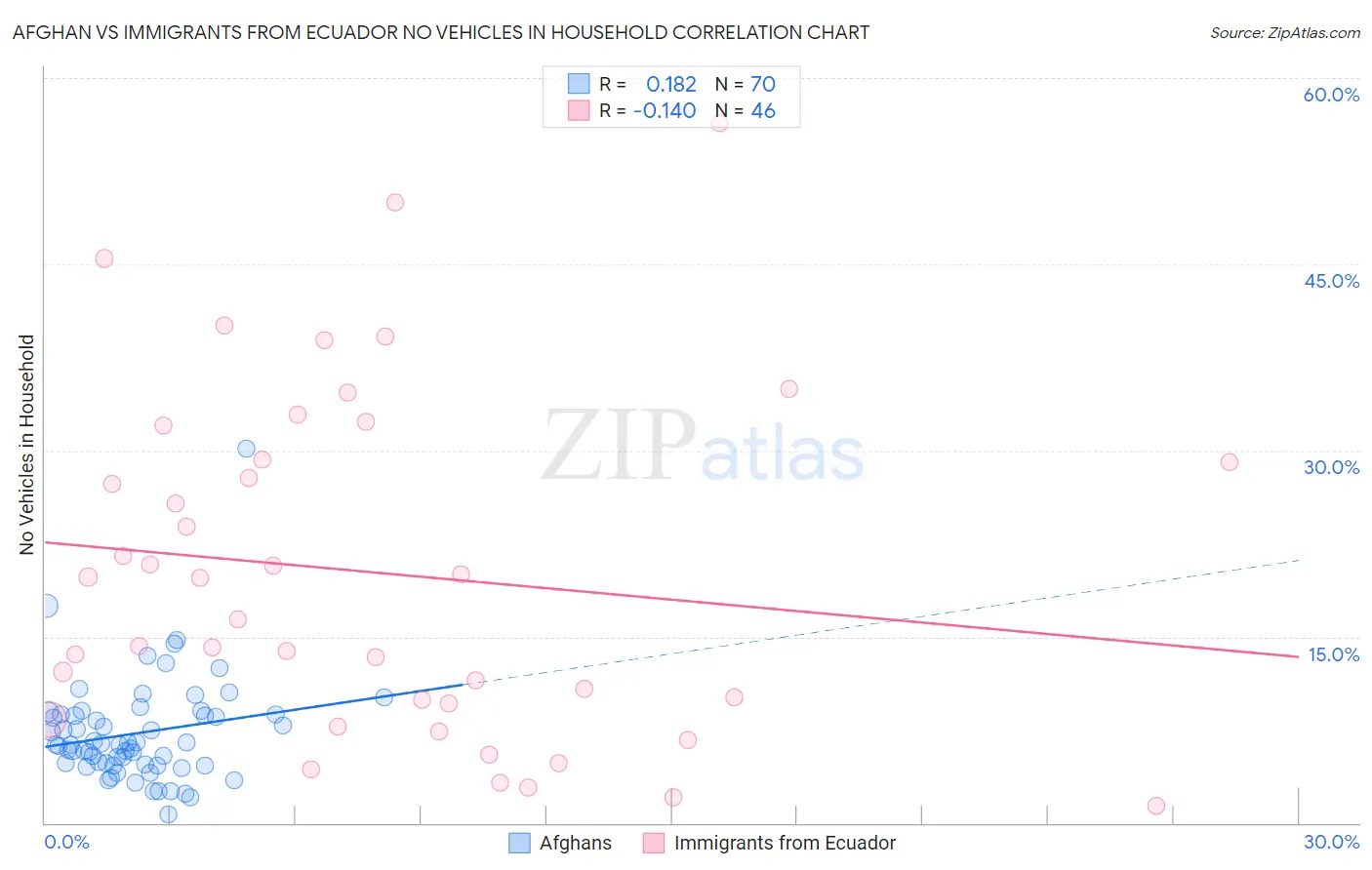 Afghan vs Immigrants from Ecuador No Vehicles in Household