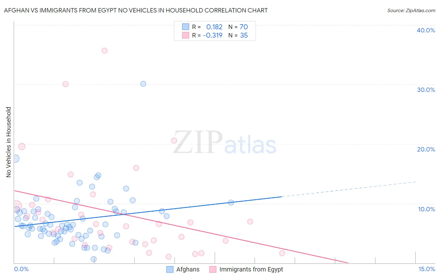 Afghan vs Immigrants from Egypt No Vehicles in Household