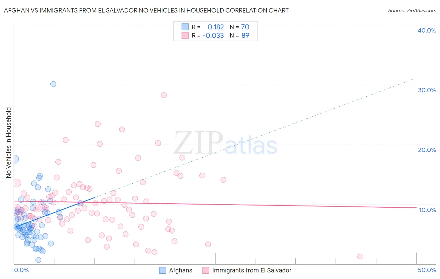 Afghan vs Immigrants from El Salvador No Vehicles in Household