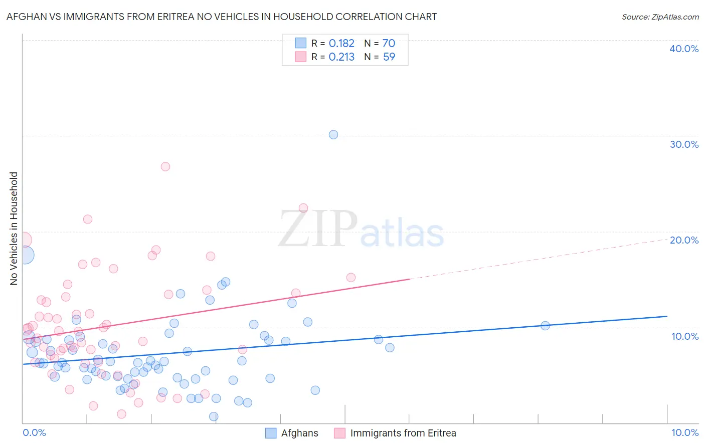 Afghan vs Immigrants from Eritrea No Vehicles in Household