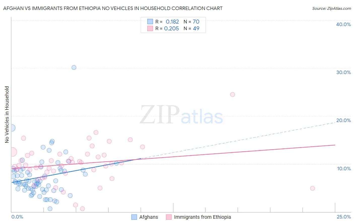 Afghan vs Immigrants from Ethiopia No Vehicles in Household