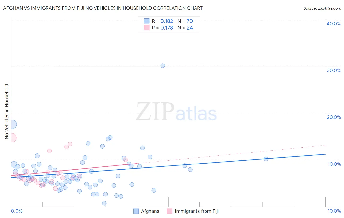 Afghan vs Immigrants from Fiji No Vehicles in Household