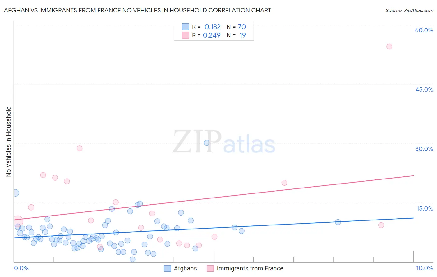 Afghan vs Immigrants from France No Vehicles in Household