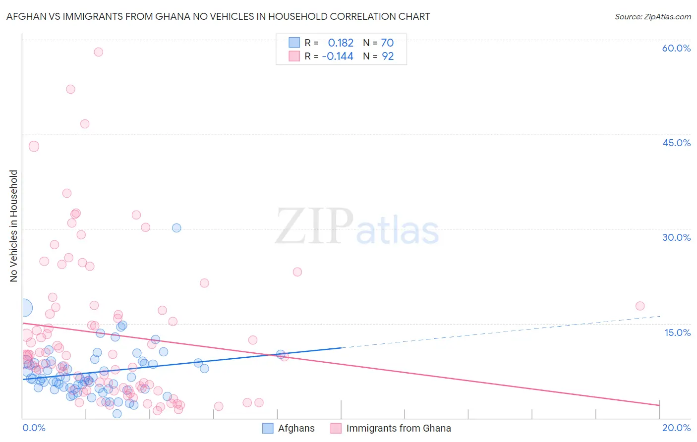 Afghan vs Immigrants from Ghana No Vehicles in Household