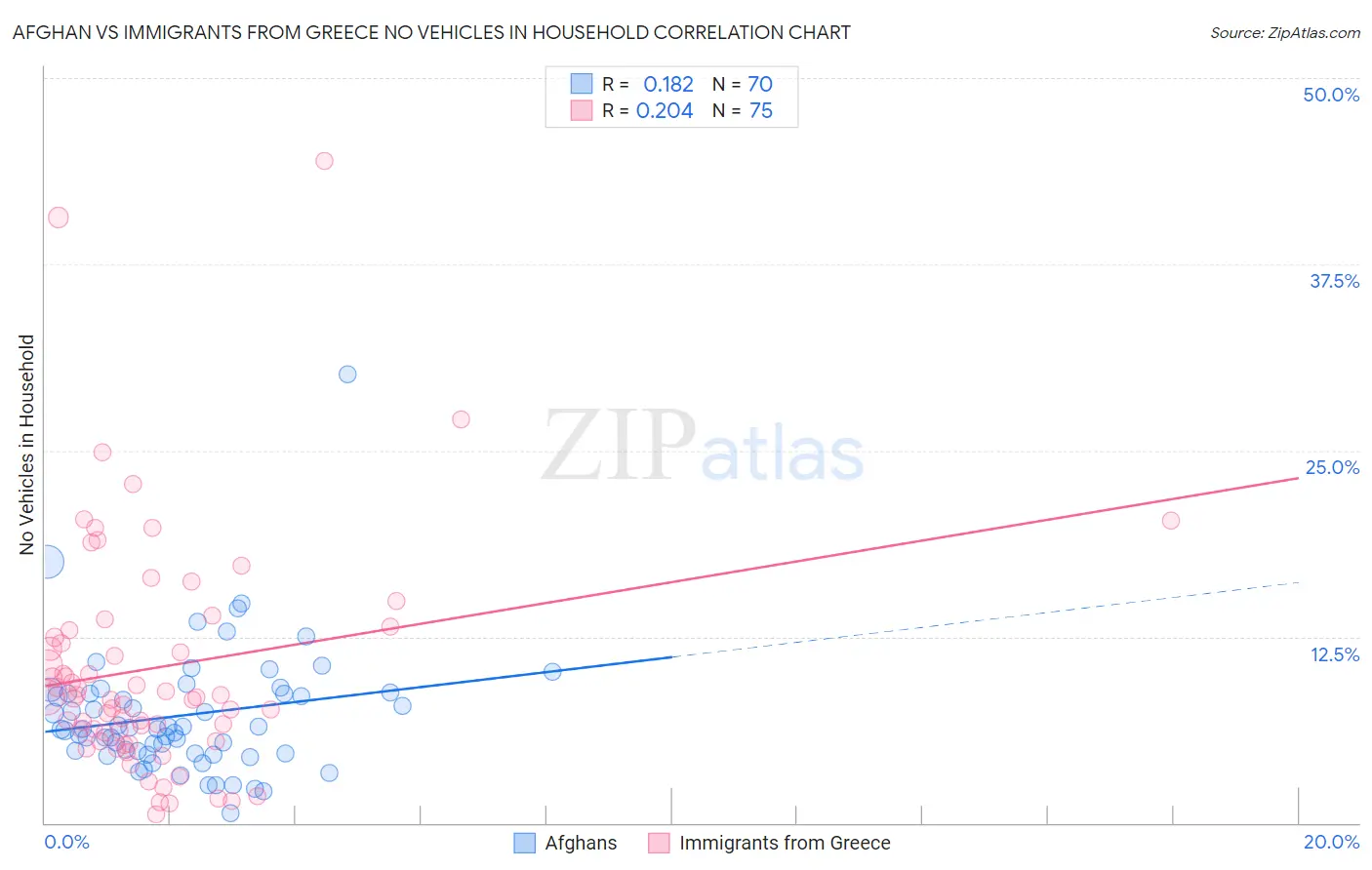 Afghan vs Immigrants from Greece No Vehicles in Household