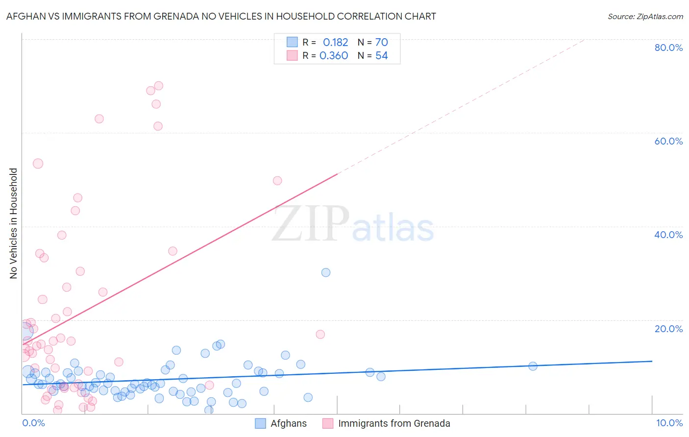 Afghan vs Immigrants from Grenada No Vehicles in Household