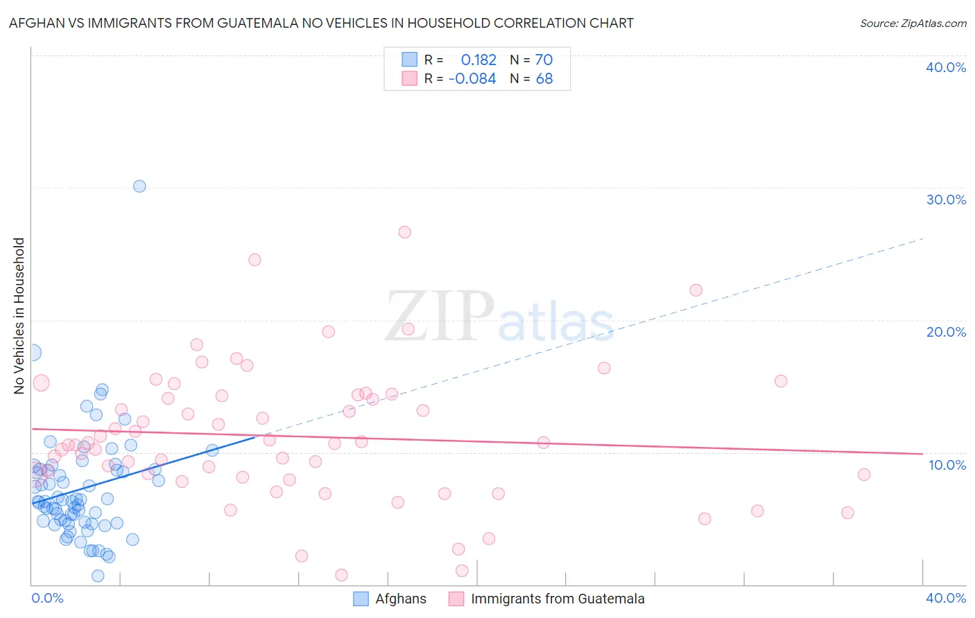 Afghan vs Immigrants from Guatemala No Vehicles in Household