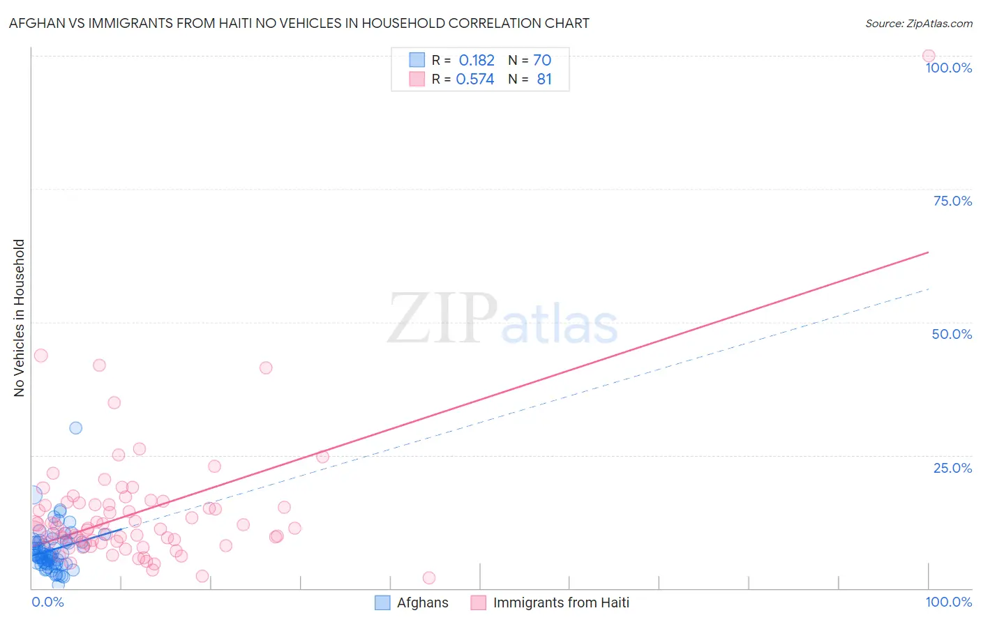 Afghan vs Immigrants from Haiti No Vehicles in Household