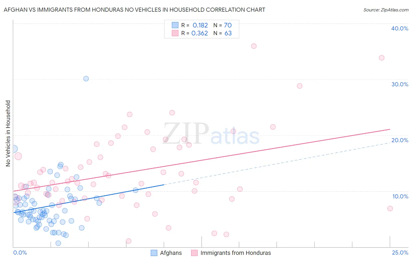 Afghan vs Immigrants from Honduras No Vehicles in Household