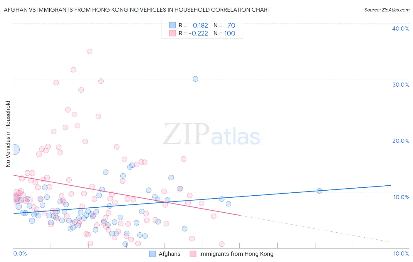 Afghan vs Immigrants from Hong Kong No Vehicles in Household
