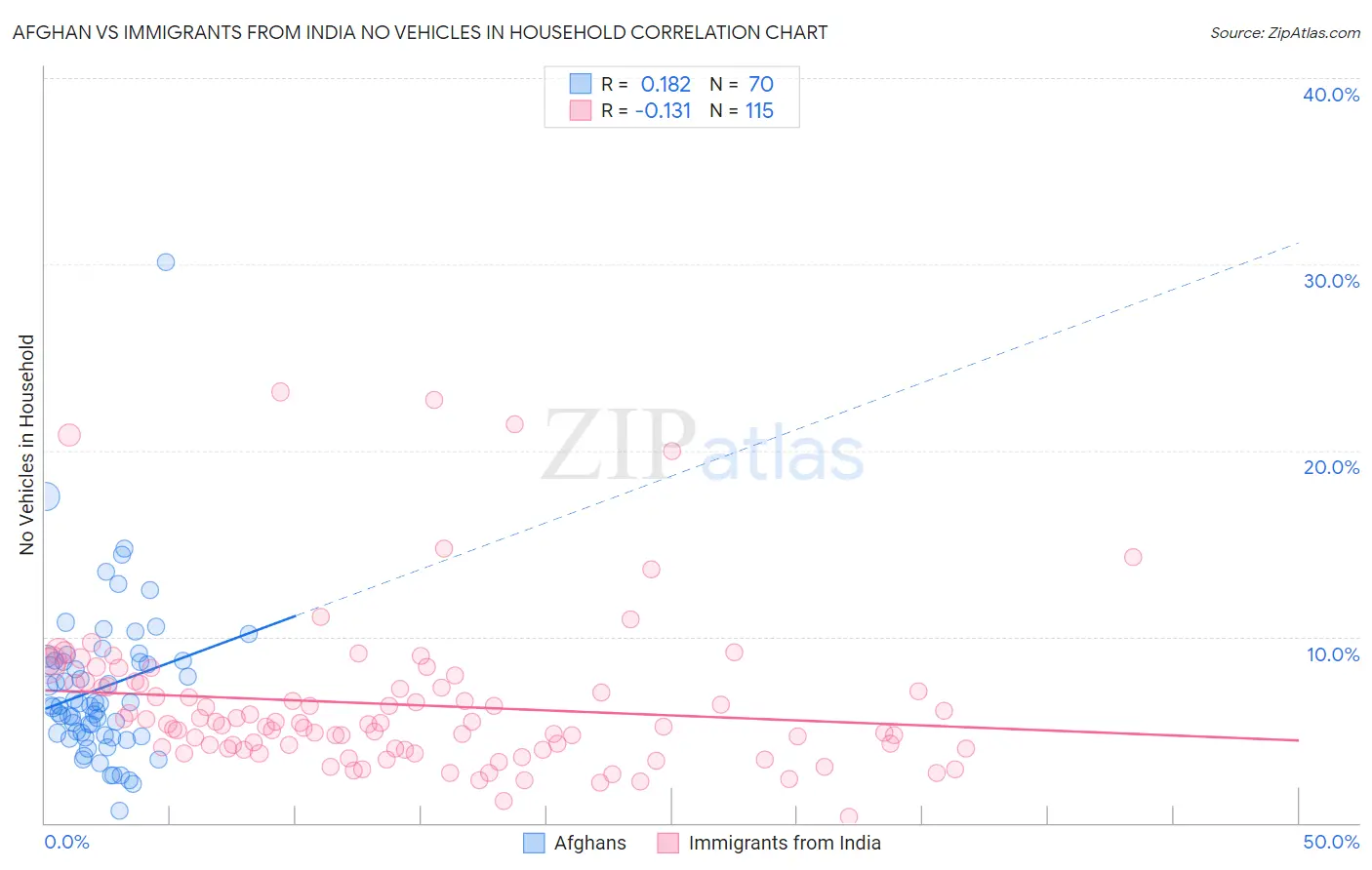 Afghan vs Immigrants from India No Vehicles in Household
