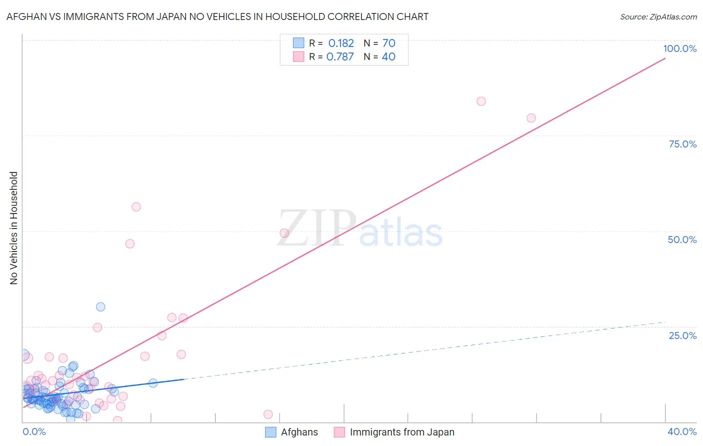 Afghan vs Immigrants from Japan No Vehicles in Household