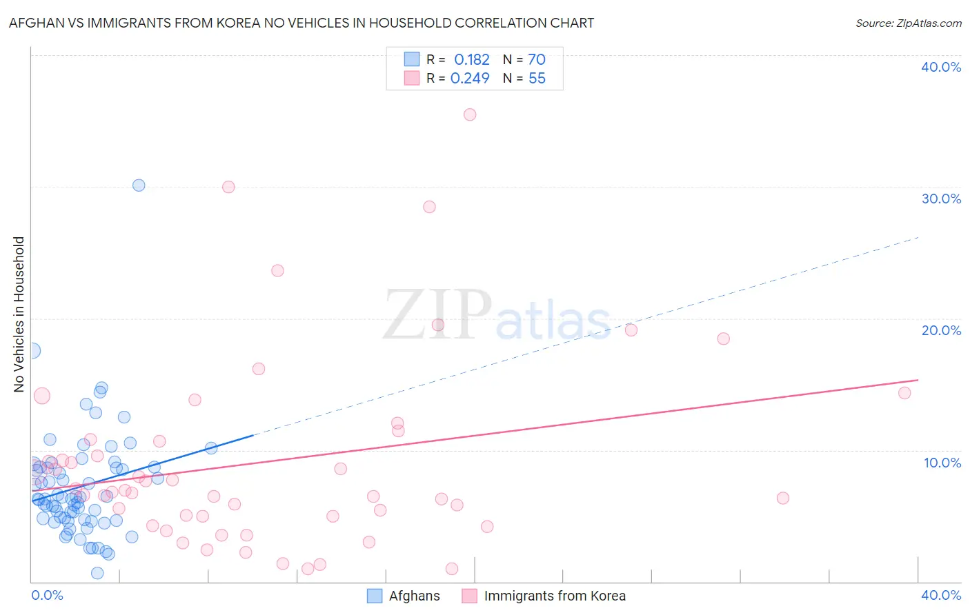 Afghan vs Immigrants from Korea No Vehicles in Household