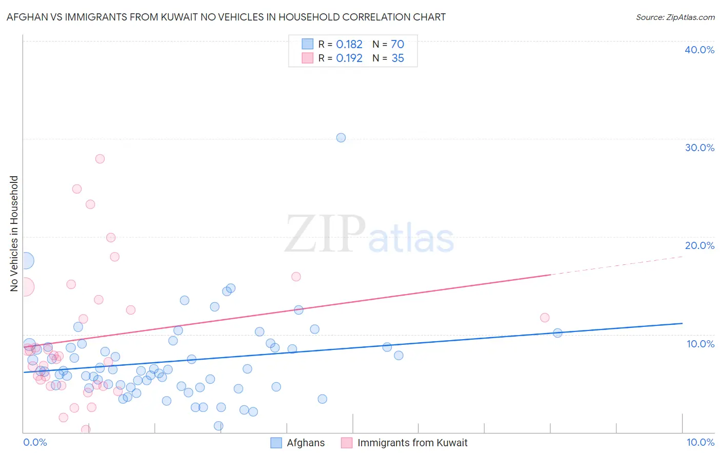 Afghan vs Immigrants from Kuwait No Vehicles in Household