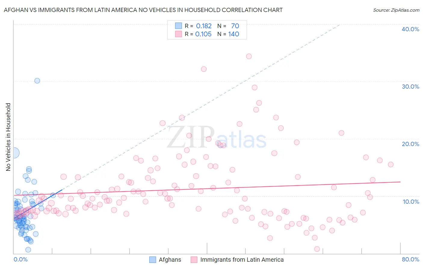 Afghan vs Immigrants from Latin America No Vehicles in Household