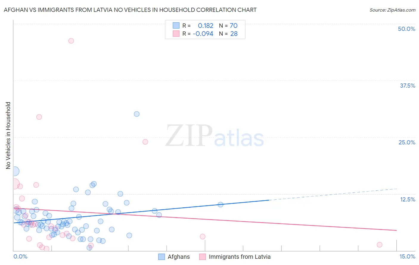 Afghan vs Immigrants from Latvia No Vehicles in Household