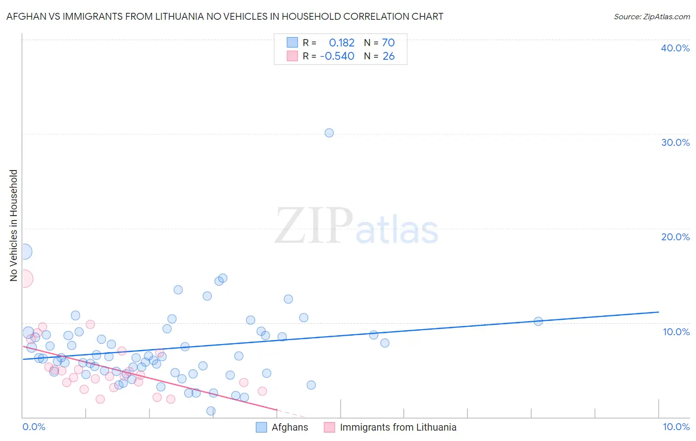 Afghan vs Immigrants from Lithuania No Vehicles in Household