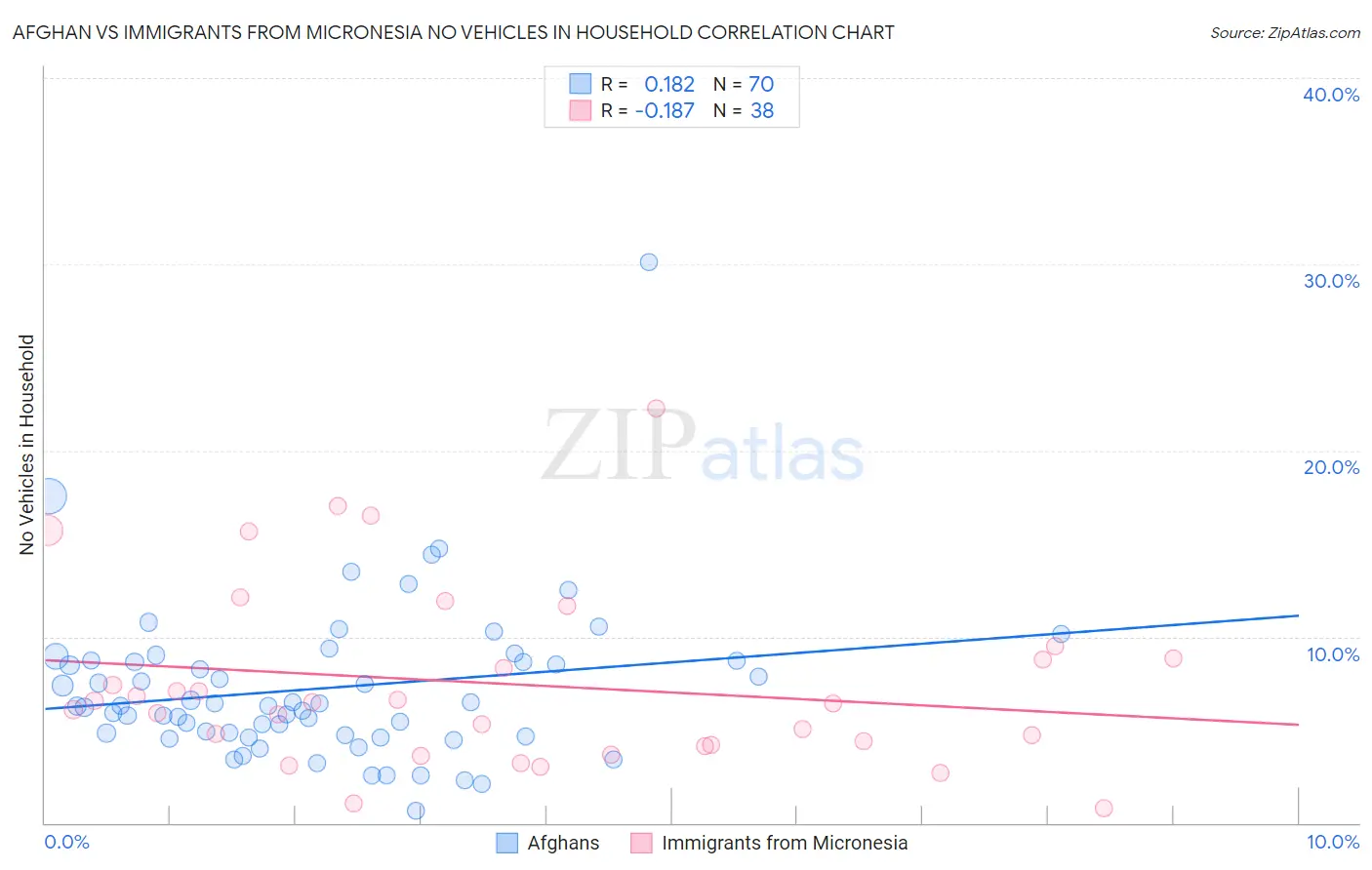 Afghan vs Immigrants from Micronesia No Vehicles in Household