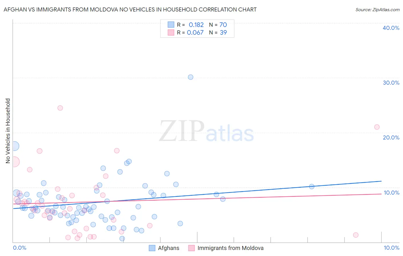 Afghan vs Immigrants from Moldova No Vehicles in Household