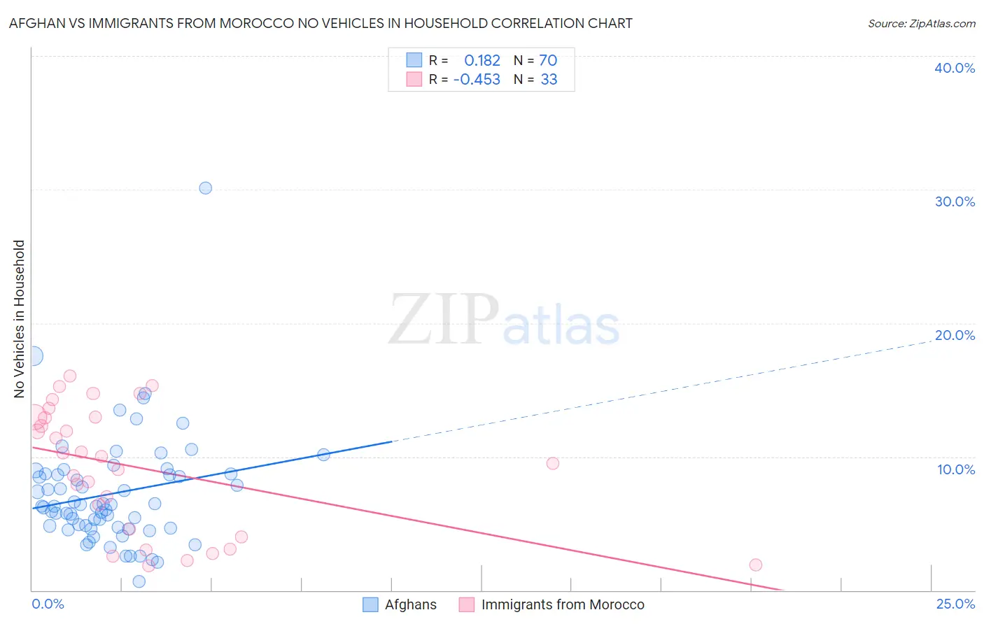 Afghan vs Immigrants from Morocco No Vehicles in Household