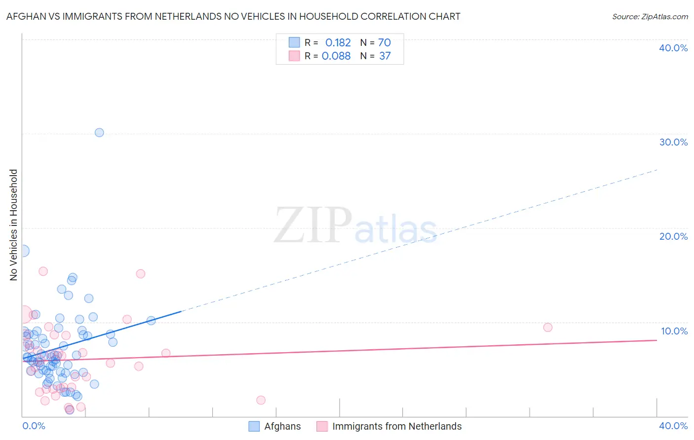 Afghan vs Immigrants from Netherlands No Vehicles in Household