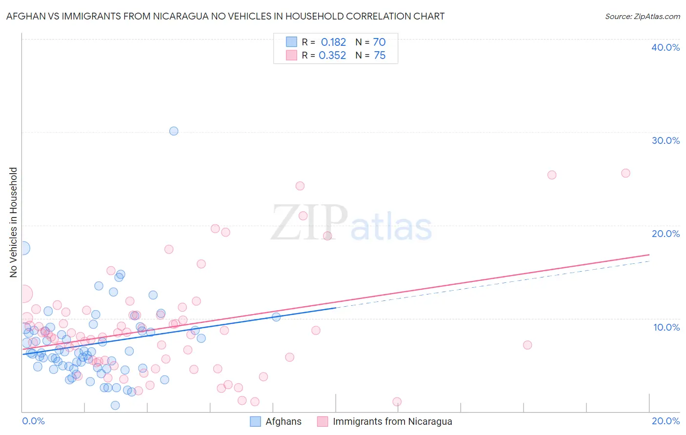 Afghan vs Immigrants from Nicaragua No Vehicles in Household