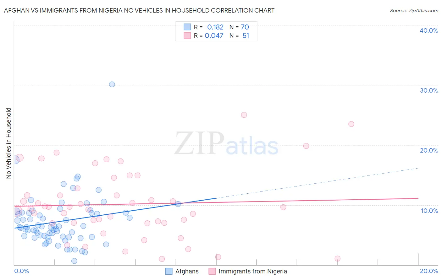 Afghan vs Immigrants from Nigeria No Vehicles in Household