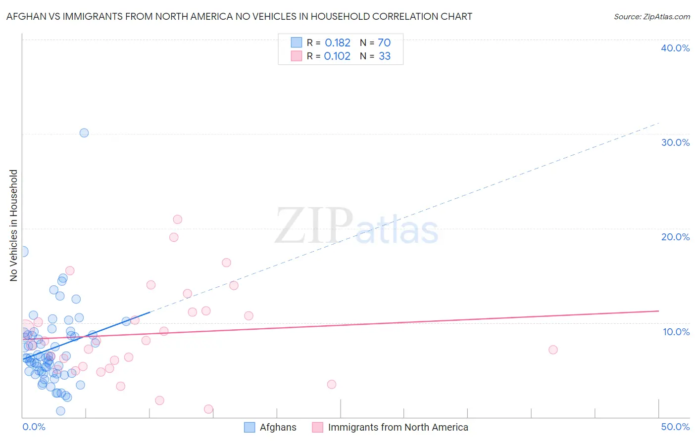 Afghan vs Immigrants from North America No Vehicles in Household