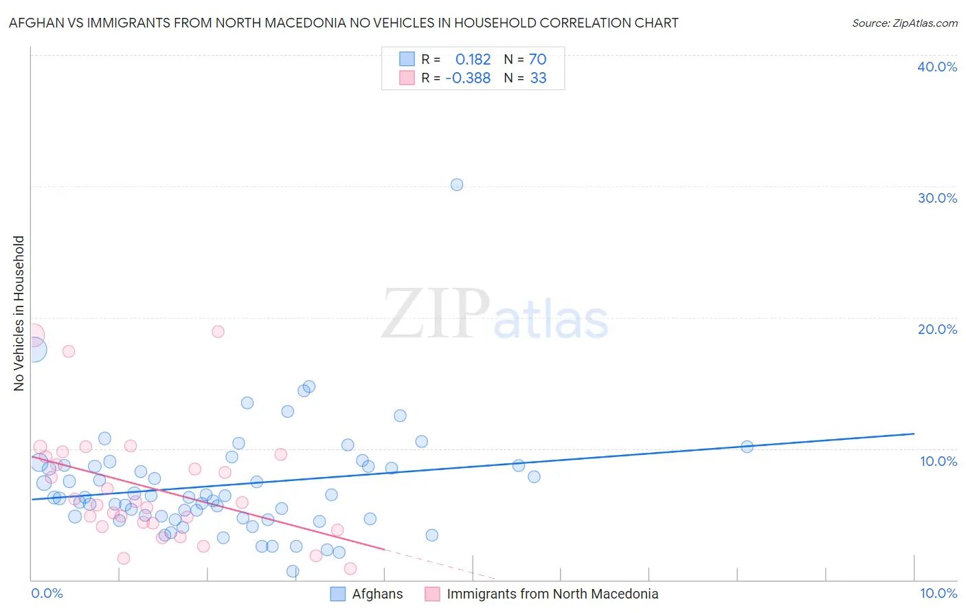 Afghan vs Immigrants from North Macedonia No Vehicles in Household