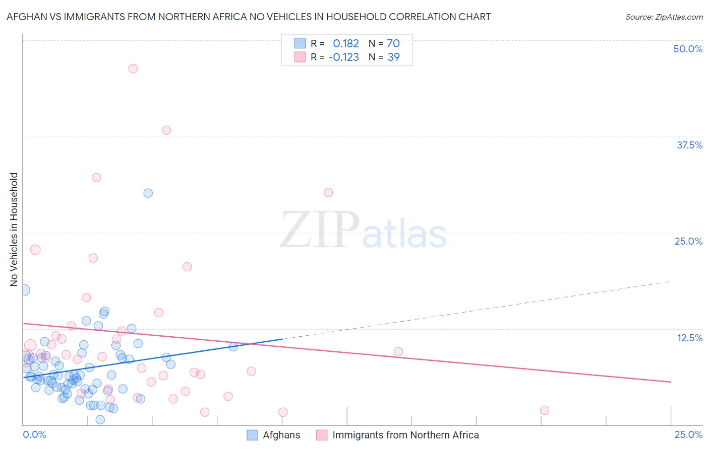 Afghan vs Immigrants from Northern Africa No Vehicles in Household