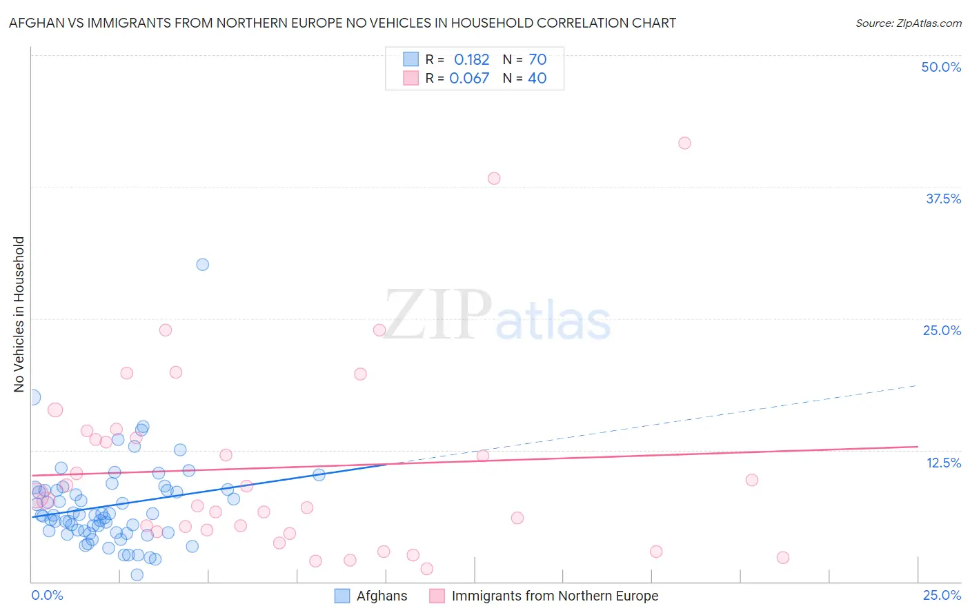 Afghan vs Immigrants from Northern Europe No Vehicles in Household