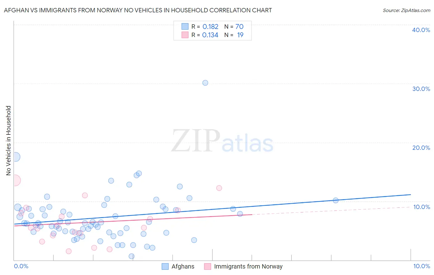 Afghan vs Immigrants from Norway No Vehicles in Household