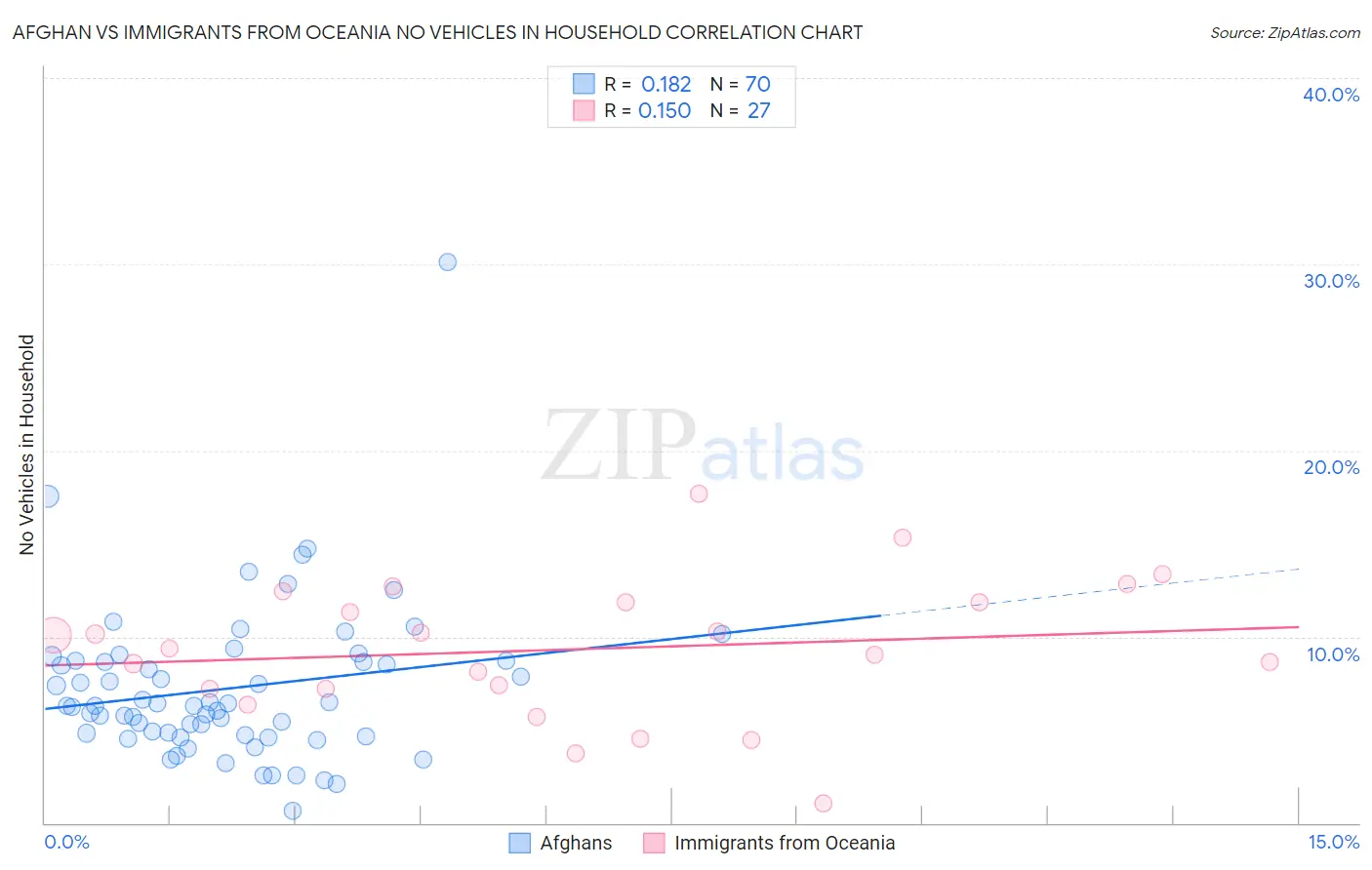 Afghan vs Immigrants from Oceania No Vehicles in Household