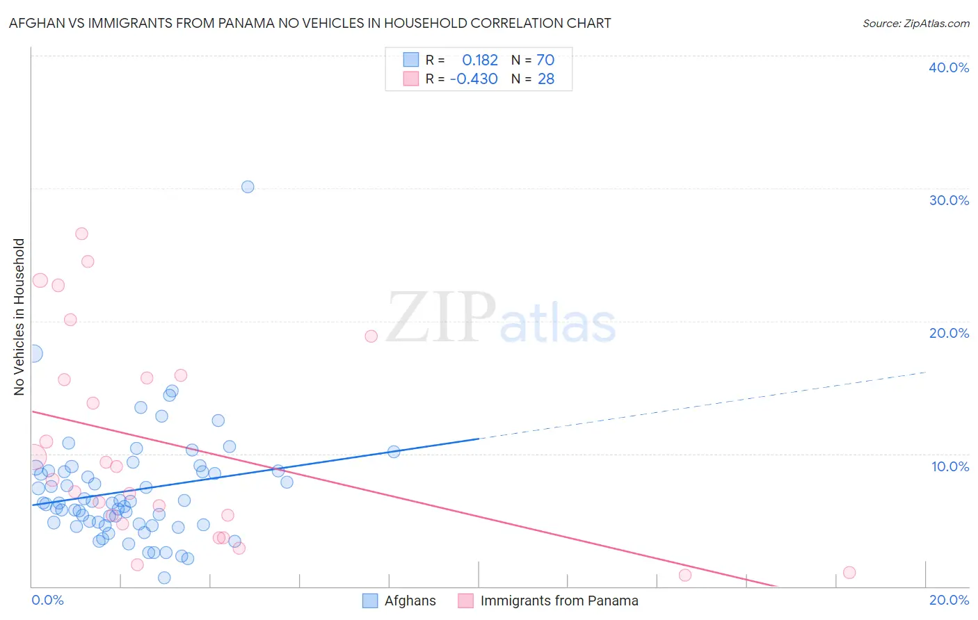 Afghan vs Immigrants from Panama No Vehicles in Household