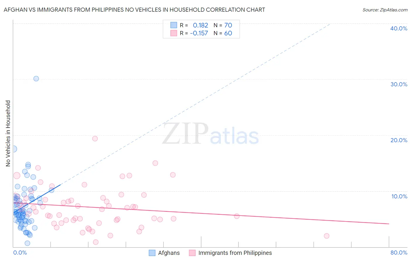 Afghan vs Immigrants from Philippines No Vehicles in Household