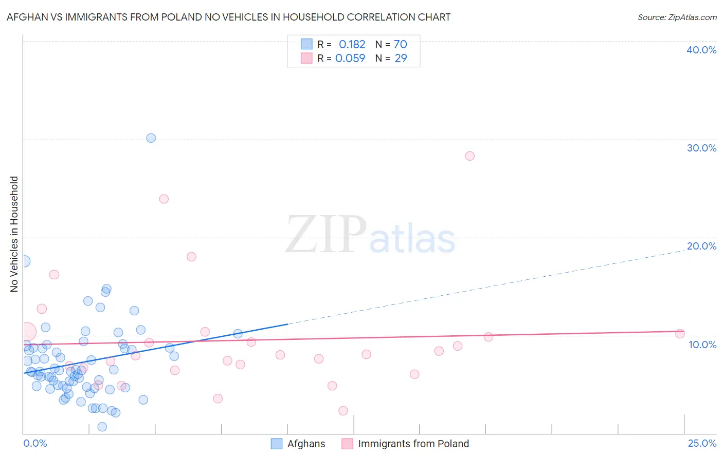 Afghan vs Immigrants from Poland No Vehicles in Household