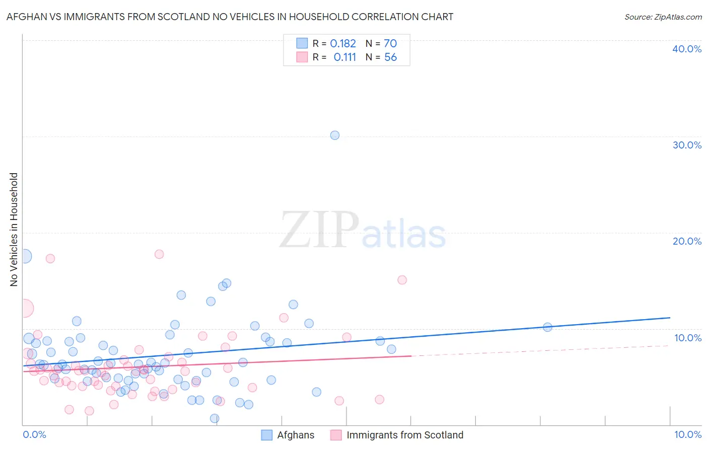 Afghan vs Immigrants from Scotland No Vehicles in Household