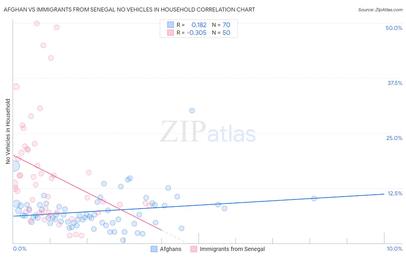 Afghan vs Immigrants from Senegal No Vehicles in Household
