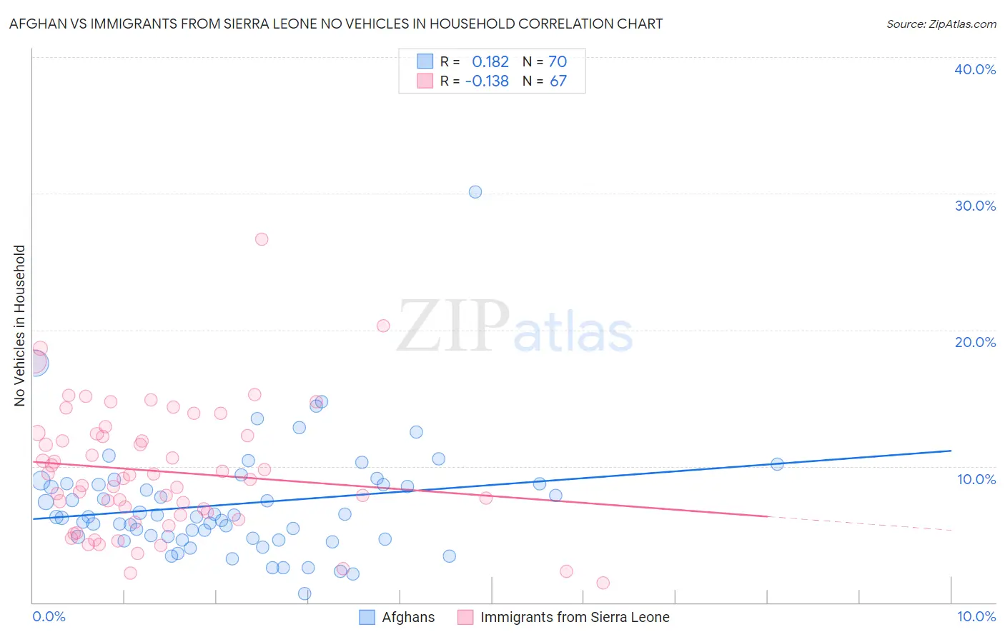 Afghan vs Immigrants from Sierra Leone No Vehicles in Household