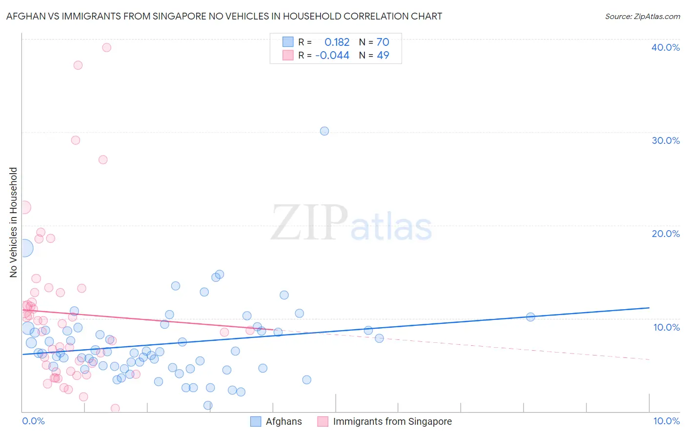 Afghan vs Immigrants from Singapore No Vehicles in Household